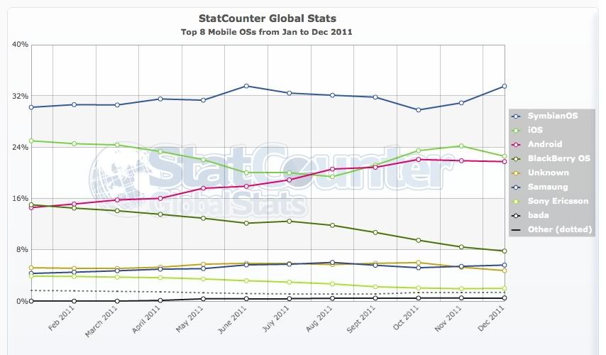 Symbian Stats